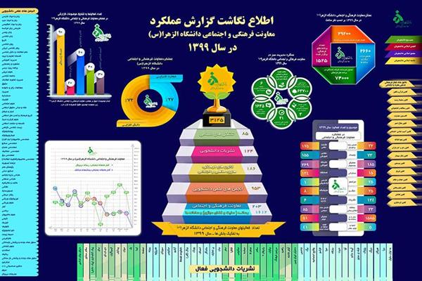 اطلاع نگاشت گزارش عملکرد معاونت فرهنگی و اجتماعی دانشگاه الزهرا(س)